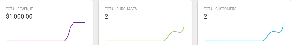 Total revenue of $1,000, 2 purchases, and 2 customers displayed with accompanying line graphs for each metric.