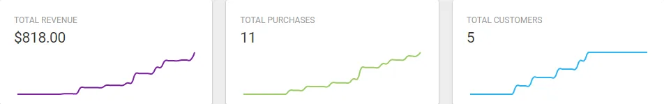 Total revenue of $818, 11 purchases, and 5 customers with corresponding graphs showing their growth over time.