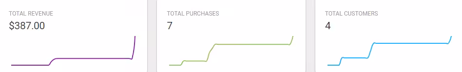 Revenue of $387, 7 purchases, and 4 customers displayed with line graphs in a dashboard-style format.