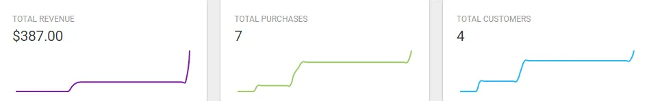 Revenue of $387, 7 purchases, and 4 customers displayed with line graphs in a dashboard-style format.