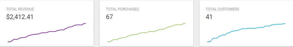 Total revenue of $2,412.41, 67 purchases, and 41 customers displayed with corresponding graphs.