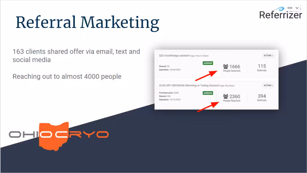 Referral marketing campaign results: 163 clients shared offers through email, text, social media, reaching up to 4,000 people.