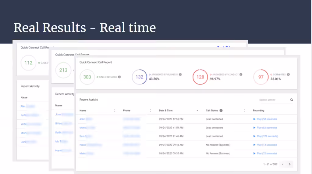 Real-time call report showing call statistics, including answered calls, conversion rates, and recent call activity.