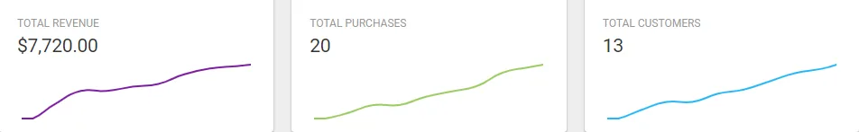 Revenue of $7,720, 20 purchases, and 13 customers displayed in a graph format, showing growth in all three metrics.