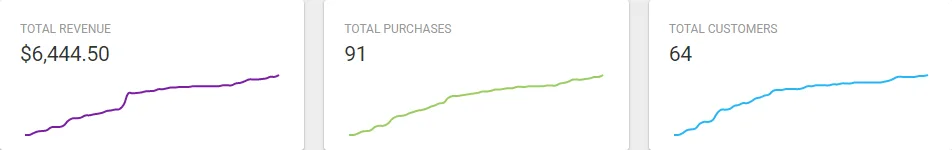 Total revenue of $6,444.50, 91 purchases, and 64 customers, with corresponding line graphs showing progress.