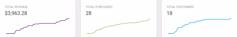 Graph displaying total revenue of $3,963.28, 28 purchases, and 18 customers, with colored lines representing each data category.