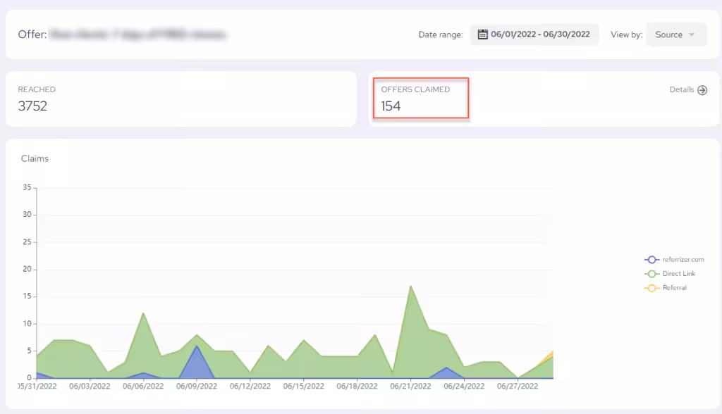 A graph showing 3752 reached and 154 offers claimed, with data from Referrizer, Direct Link, and Referral sources.
