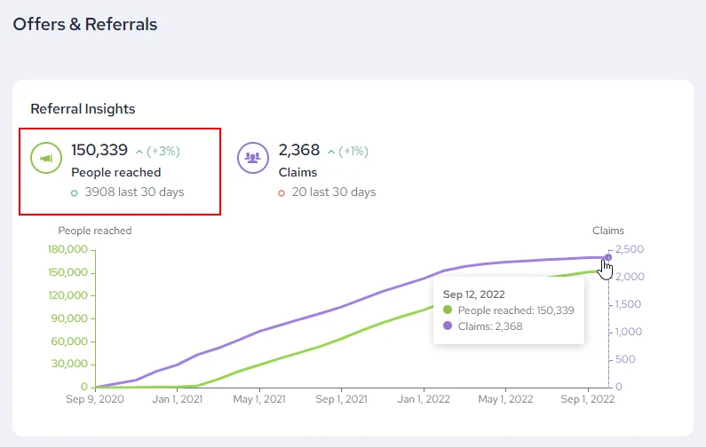 A referral program graph.